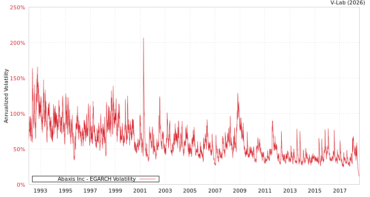 graph of Abaxis Inc EGARCH