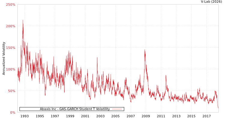 graph of Abaxis Inc GAS-GARCH-T