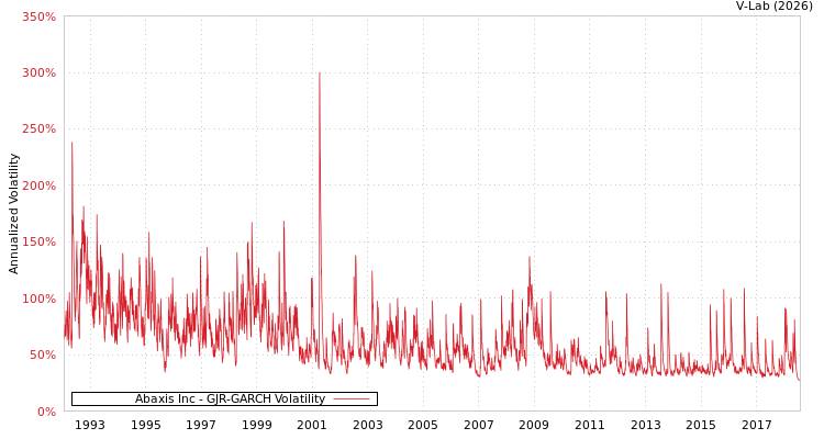graph of Abaxis Inc GJR-GARCH
