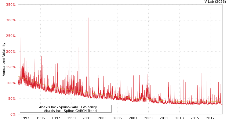 graph of Abaxis Inc SGARCH
