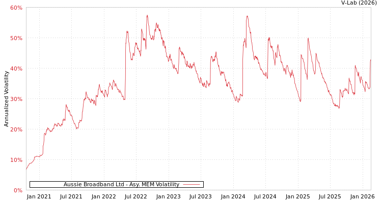 graph of Aussie Broadband Ltd AMEM
