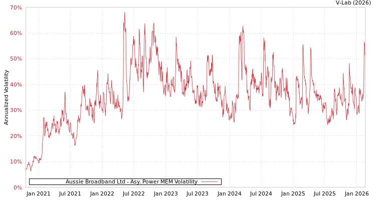 graph of Aussie Broadband Ltd APMEM