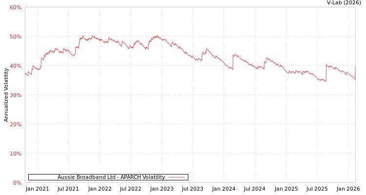 graph of Aussie Broadband Ltd APARCH
