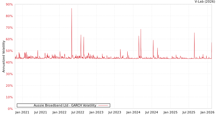 graph of Aussie Broadband Ltd GARCH