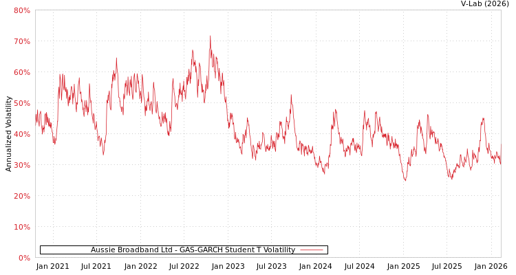 graph of Aussie Broadband Ltd GAS-GARCH-T