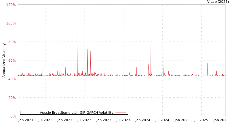 graph of Aussie Broadband Ltd GJR-GARCH
