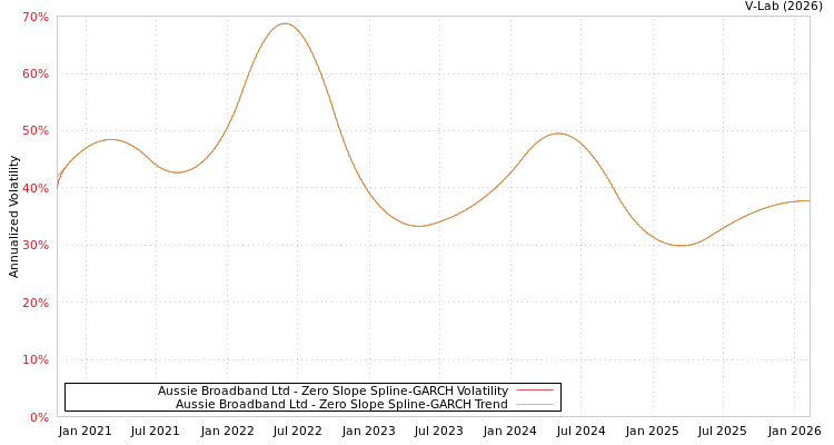 graph of Aussie Broadband Ltd S0GARCH