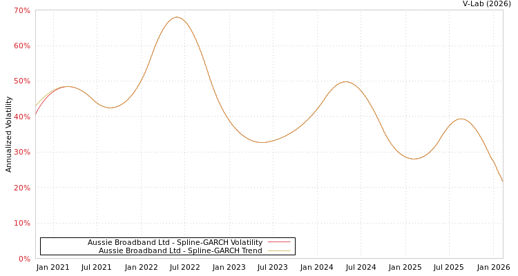 graph of Aussie Broadband Ltd SGARCH