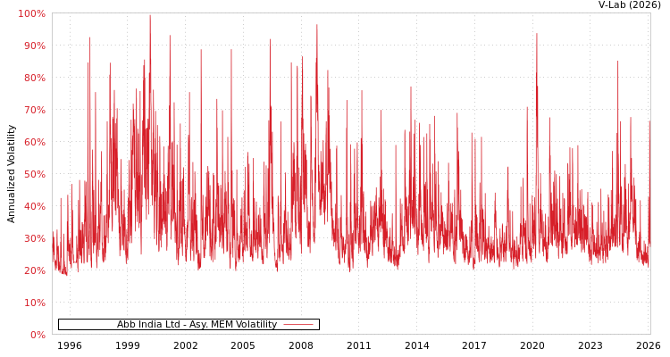 graph of Abb India Ltd AMEM