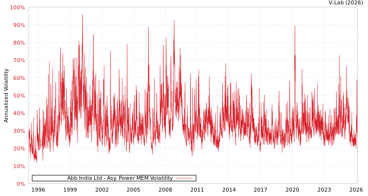 graph of Abb India Ltd APMEM