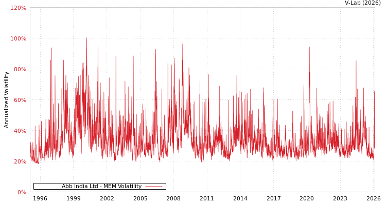 graph of Abb India Ltd MEM