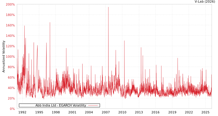 graph of Abb India Ltd EGARCH