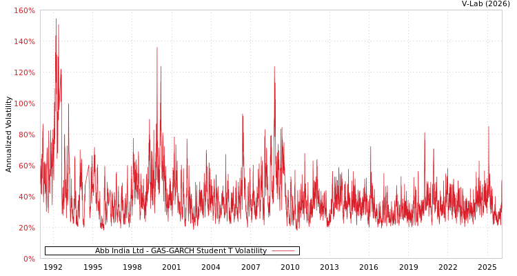 graph of Abb India Ltd GAS-GARCH-T