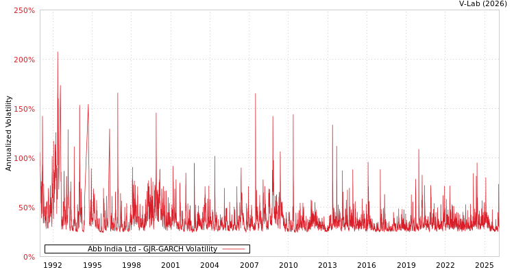 graph of Abb India Ltd GJR-GARCH