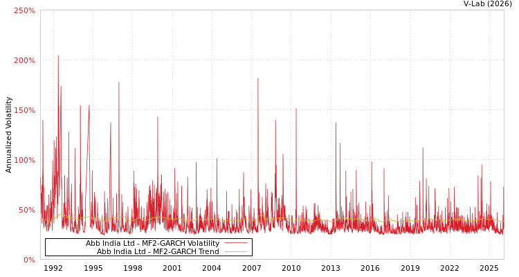 graph of Abb India Ltd MF2-GARCH