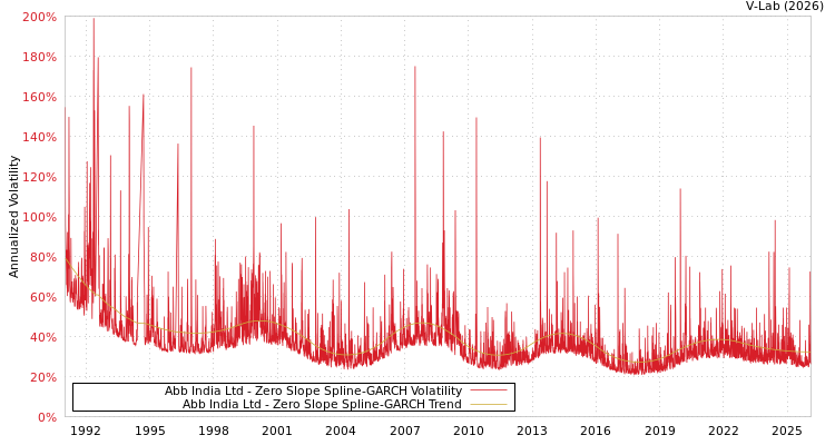 graph of Abb India Ltd S0GARCH
