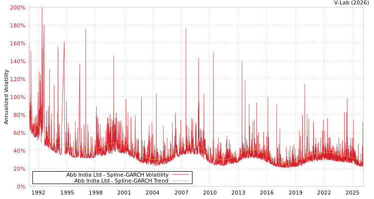 graph of Abb India Ltd SGARCH