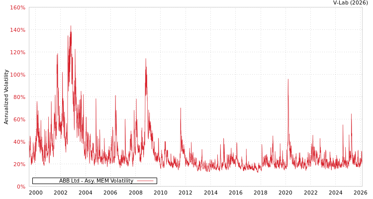 graph of ABB Ltd AMEM