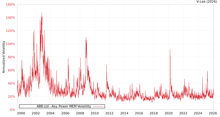 graph of ABB Ltd APMEM