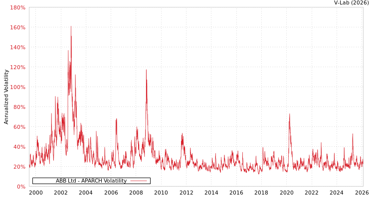 graph of ABB Ltd APARCH