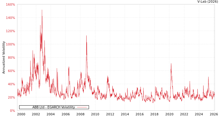 graph of ABB Ltd EGARCH