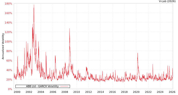 graph of ABB Ltd GARCH