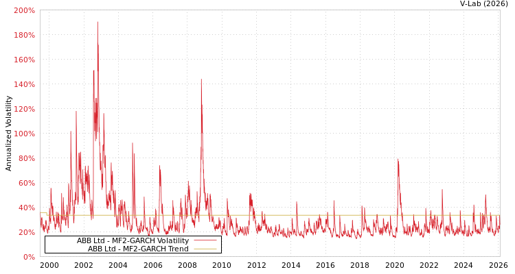 graph of ABB Ltd MF2-GARCH
