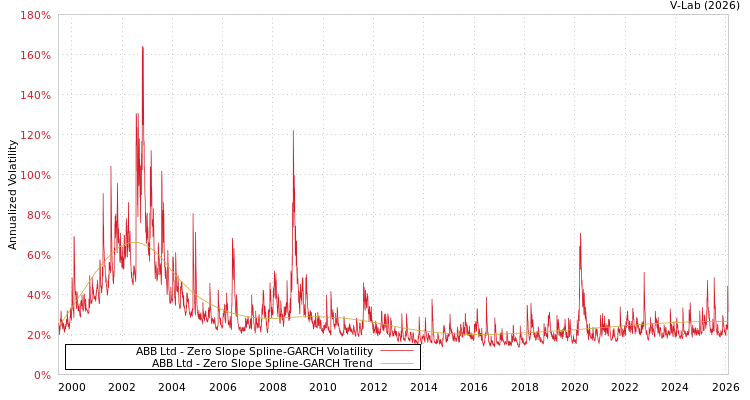 graph of ABB Ltd S0GARCH