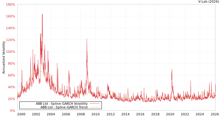graph of ABB Ltd SGARCH