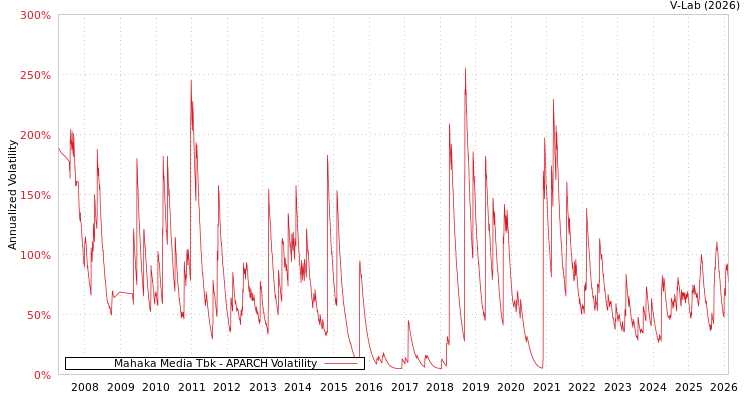 graph of Mahaka Media Tbk APARCH