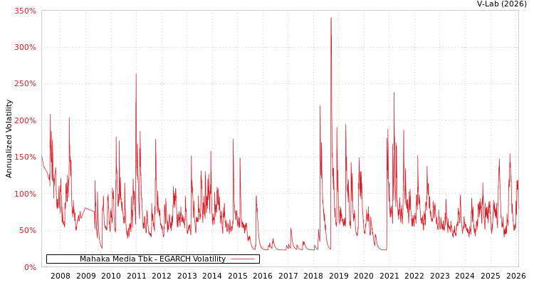 graph of Mahaka Media Tbk EGARCH