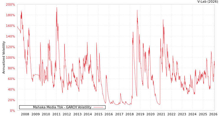 graph of Mahaka Media Tbk GARCH