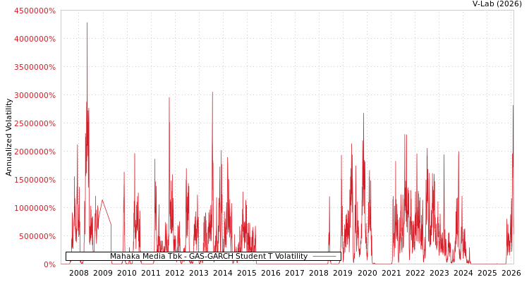 graph of Mahaka Media Tbk GAS-GARCH-T