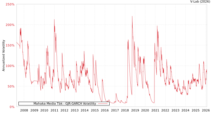 graph of Mahaka Media Tbk GJR-GARCH
