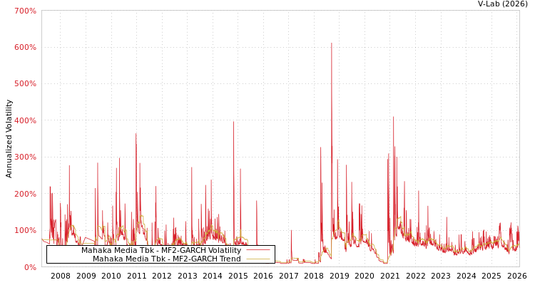 graph of Mahaka Media Tbk MF2-GARCH