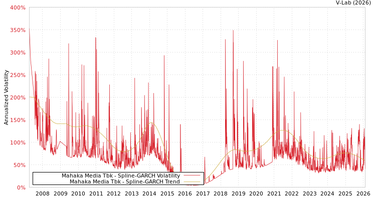 graph of Mahaka Media Tbk SGARCH