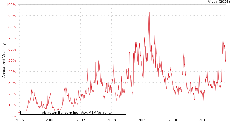 graph of Abington Bancorp Inc AMEM