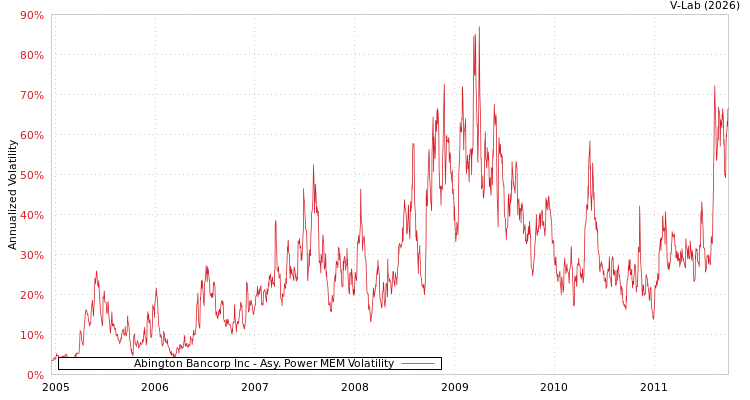 graph of Abington Bancorp Inc APMEM