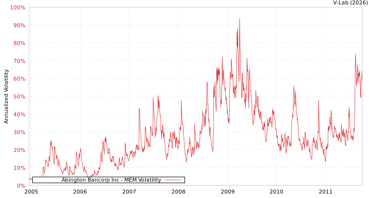 graph of Abington Bancorp Inc MEM