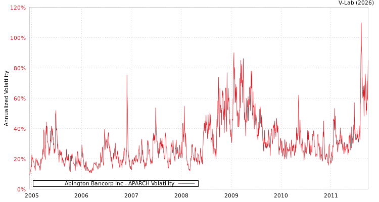 graph of Abington Bancorp Inc APARCH
