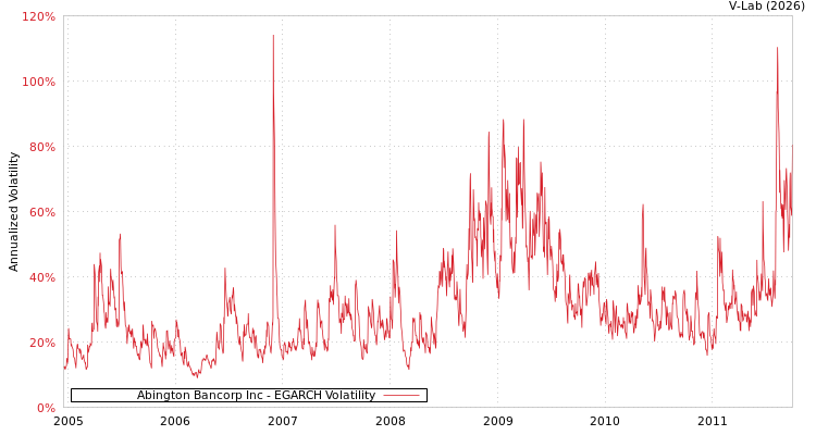 graph of Abington Bancorp Inc EGARCH