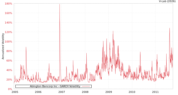 graph of Abington Bancorp Inc GARCH