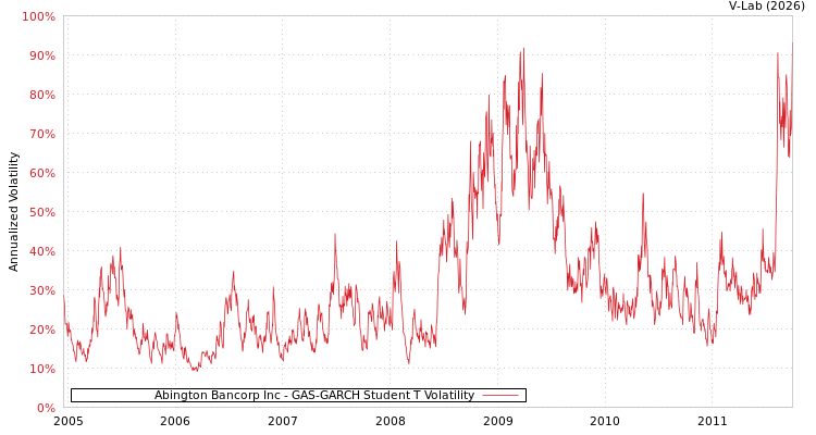 graph of Abington Bancorp Inc GAS-GARCH-T
