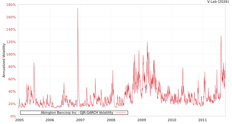 graph of Abington Bancorp Inc GJR-GARCH