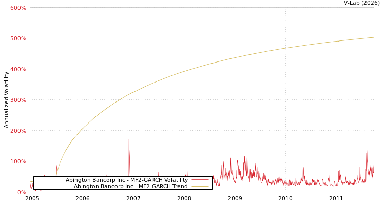 graph of Abington Bancorp Inc MF2-GARCH