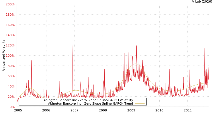 graph of Abington Bancorp Inc S0GARCH