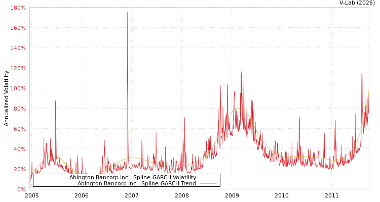 graph of Abington Bancorp Inc SGARCH