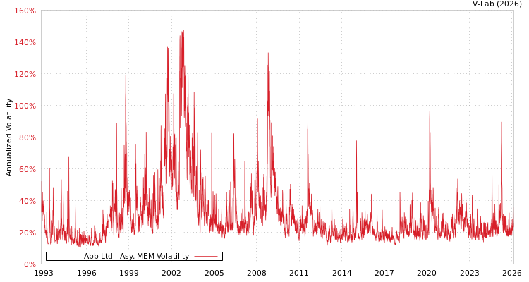 graph of Abb Ltd AMEM