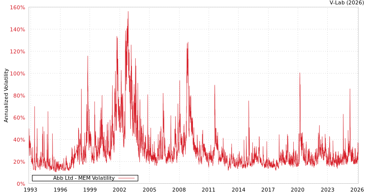 graph of Abb Ltd MEM