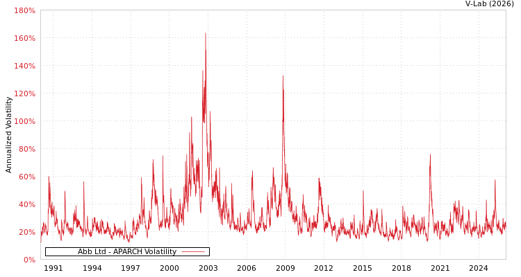 graph of Abb Ltd APARCH